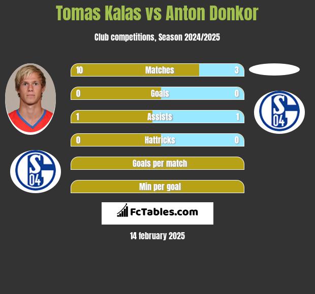 Tomas Kalas vs Anton Donkor h2h player stats