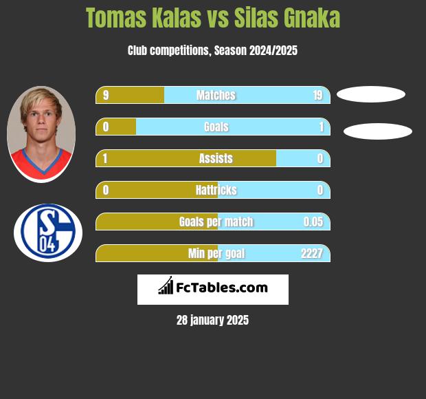 Tomas Kalas vs Silas Gnaka h2h player stats