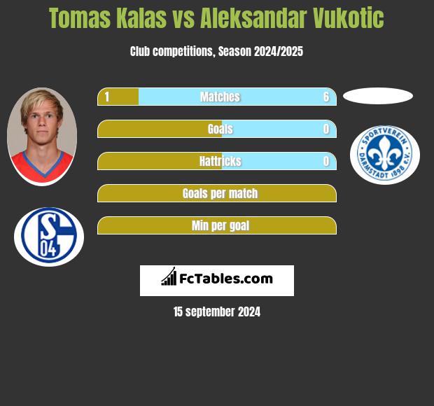 Tomas Kalas vs Aleksandar Vukotic h2h player stats