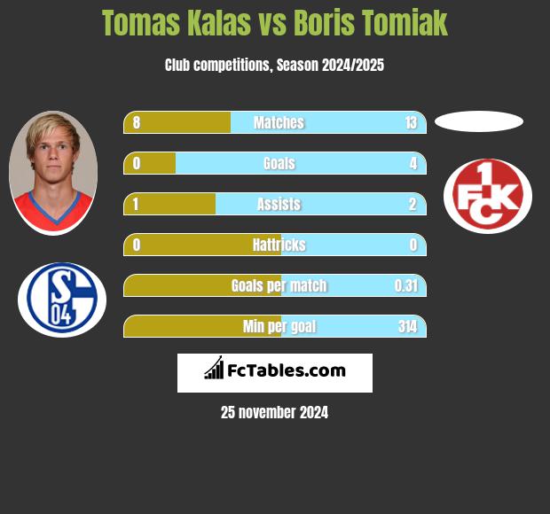 Tomas Kalas vs Boris Tomiak h2h player stats