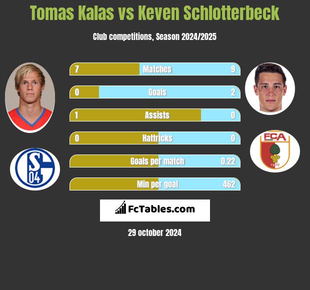 Tomas Kalas vs Keven Schlotterbeck h2h player stats