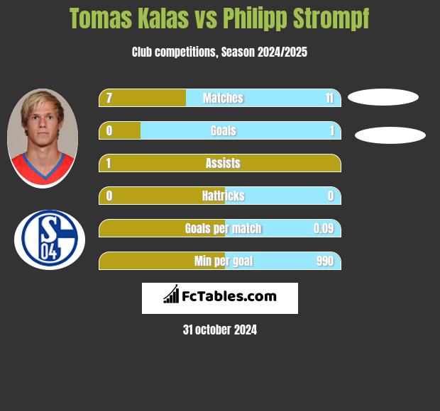 Tomas Kalas vs Philipp Strompf h2h player stats