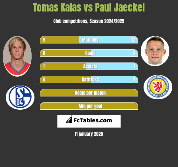 Tomas Kalas vs Paul Jaeckel h2h player stats