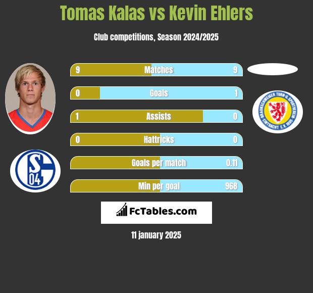 Tomas Kalas vs Kevin Ehlers h2h player stats