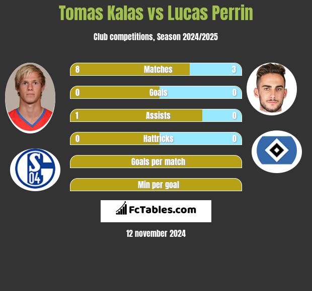 Tomas Kalas vs Lucas Perrin h2h player stats