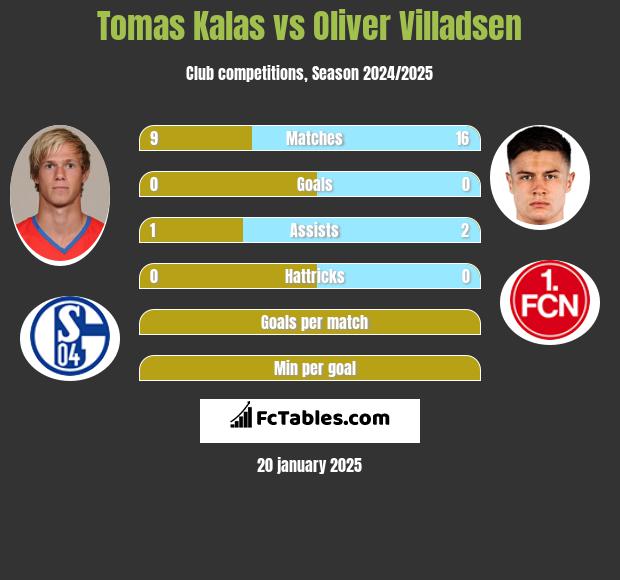 Tomas Kalas vs Oliver Villadsen h2h player stats