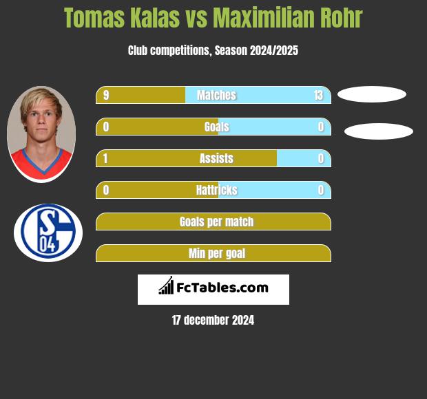 Tomas Kalas vs Maximilian Rohr h2h player stats