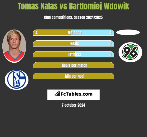 Tomas Kalas vs Bartlomiej Wdowik h2h player stats