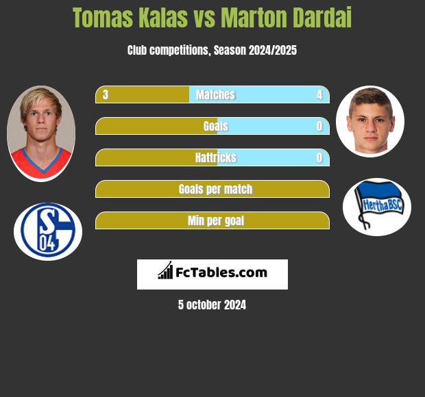 Tomas Kalas vs Marton Dardai h2h player stats