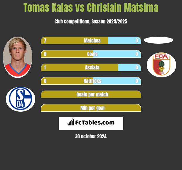 Tomas Kalas vs Chrislain Matsima h2h player stats