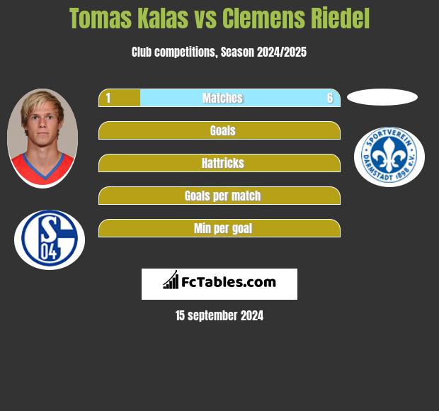 Tomas Kalas vs Clemens Riedel h2h player stats