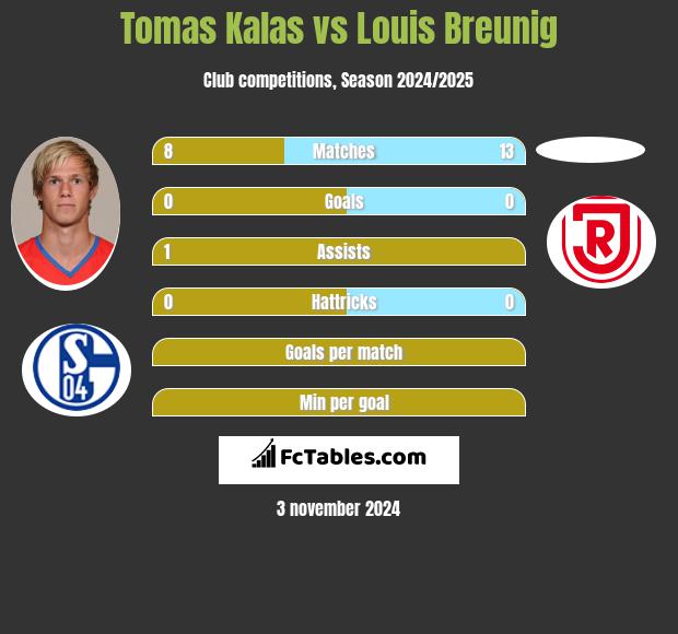 Tomas Kalas vs Louis Breunig h2h player stats