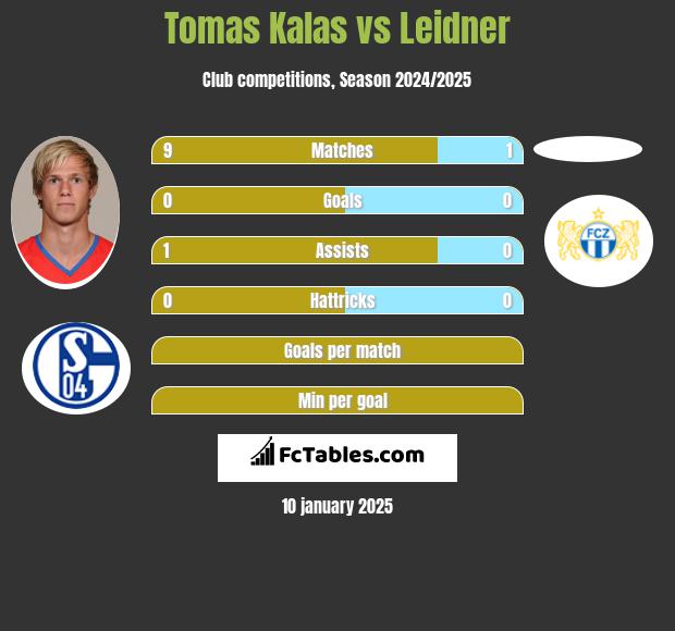 Tomas Kalas vs Leidner h2h player stats