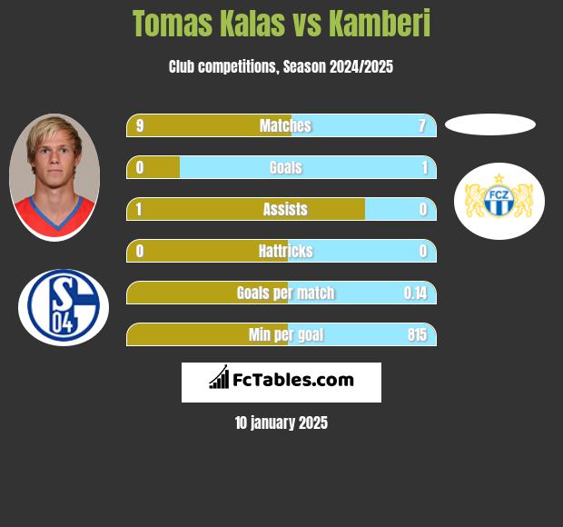 Tomas Kalas vs Kamberi h2h player stats