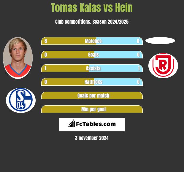 Tomas Kalas vs Hein h2h player stats