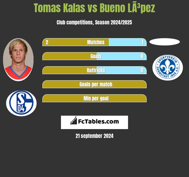 Tomas Kalas vs Bueno LÃ³pez h2h player stats