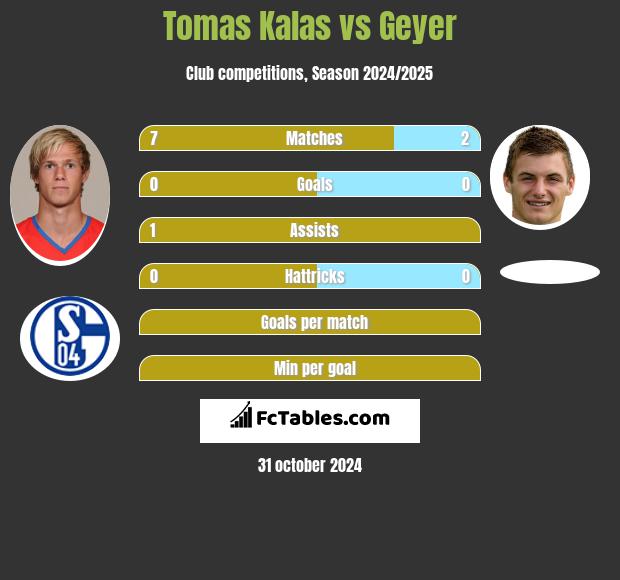 Tomas Kalas vs Geyer h2h player stats