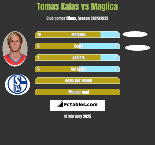 Tomas Kalas vs Maglica h2h player stats