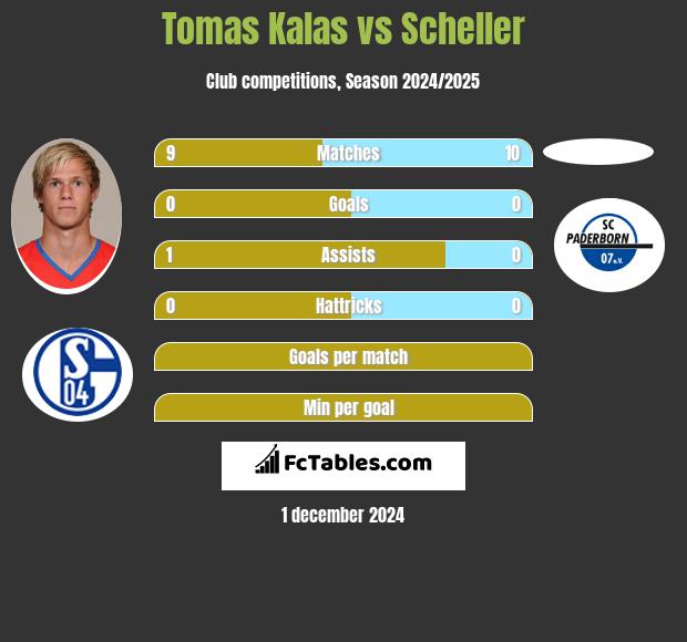 Tomas Kalas vs Scheller h2h player stats