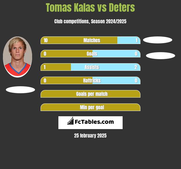 Tomas Kalas vs Deters h2h player stats