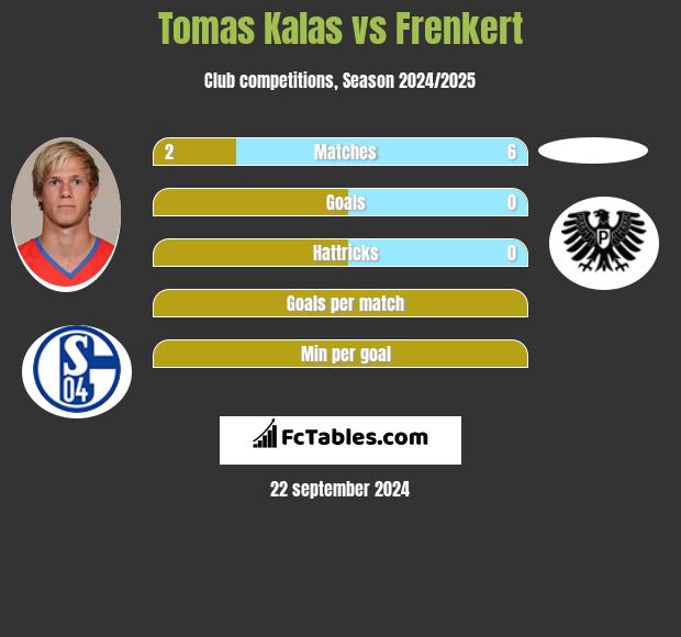 Tomas Kalas vs Frenkert h2h player stats