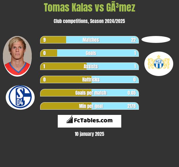 Tomas Kalas vs GÃ³mez h2h player stats