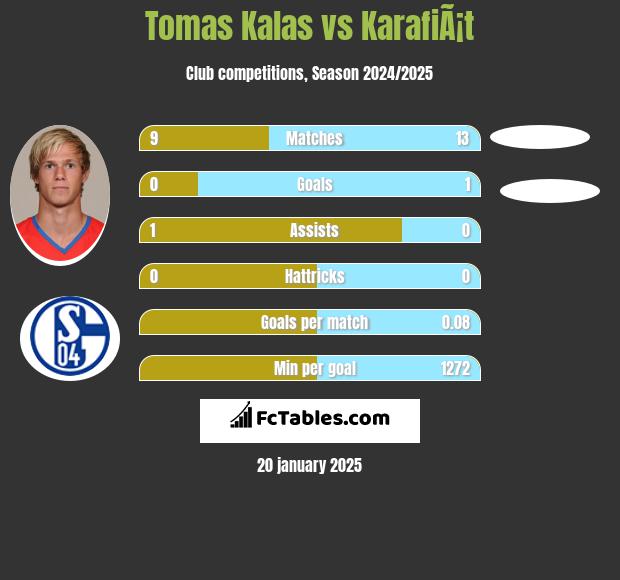 Tomas Kalas vs KarafiÃ¡t h2h player stats