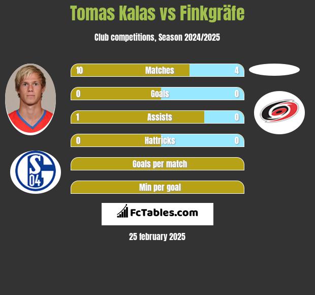 Tomas Kalas vs Finkgräfe h2h player stats