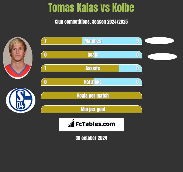 Tomas Kalas vs Kolbe h2h player stats