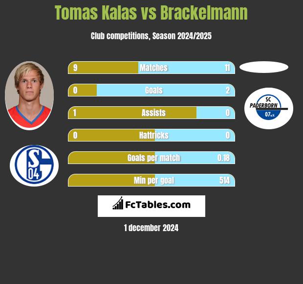 Tomas Kalas vs Brackelmann h2h player stats