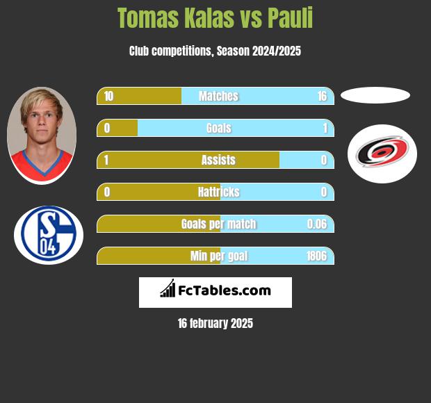 Tomas Kalas vs Pauli h2h player stats