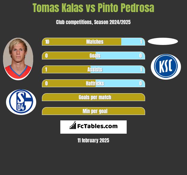 Tomas Kalas vs Pinto Pedrosa h2h player stats