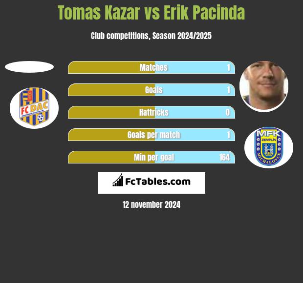 Tomas Kazar vs Erik Pacinda h2h player stats