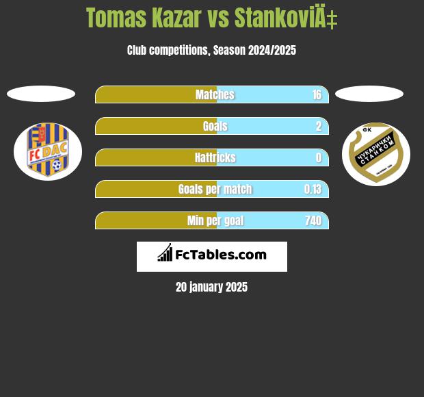 Tomas Kazar vs StankoviÄ‡ h2h player stats