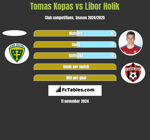 Tomas Kopas vs Libor Holik h2h player stats