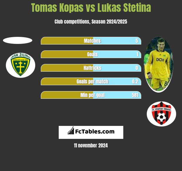 Tomas Kopas vs Lukas Stetina h2h player stats