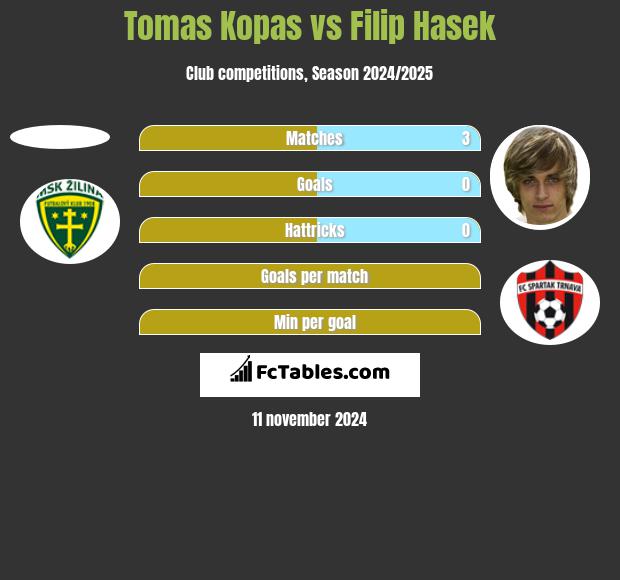 Tomas Kopas vs Filip Hasek h2h player stats