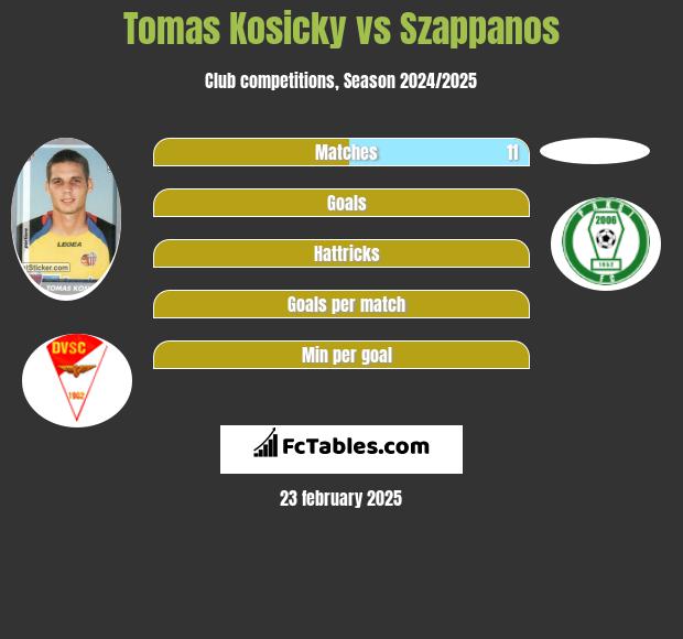 Tomas Kosicky vs Szappanos h2h player stats