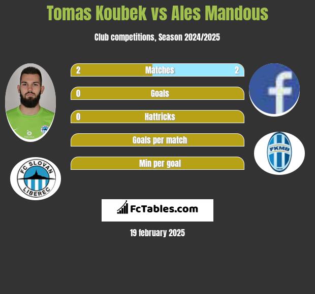 Tomas Koubek vs Ales Mandous h2h player stats