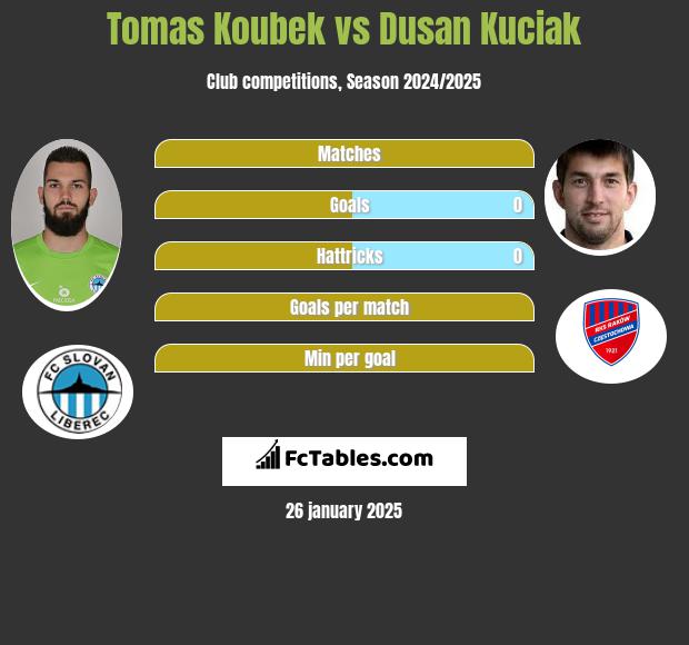 Tomas Koubek vs Dusan Kuciak h2h player stats