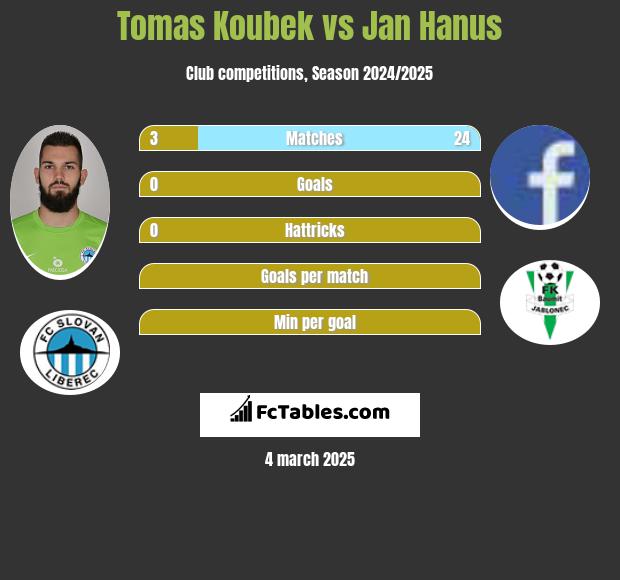 Tomas Koubek vs Jan Hanus h2h player stats