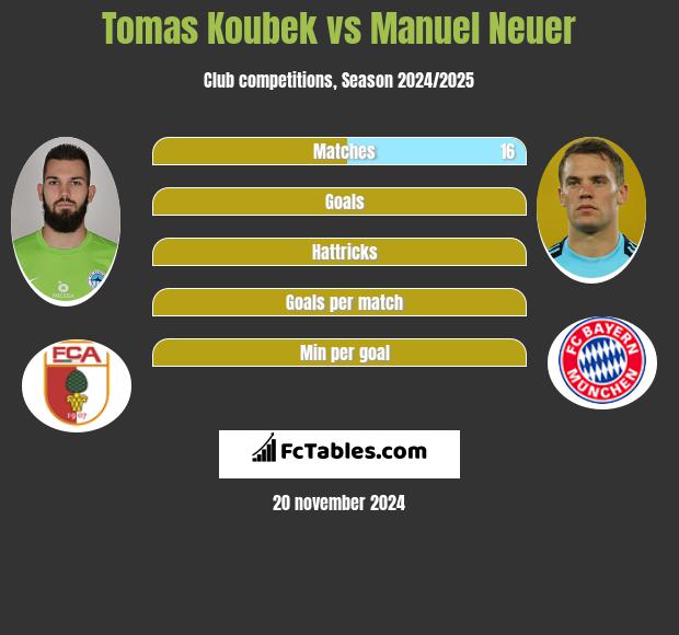 Tomas Koubek vs Manuel Neuer h2h player stats