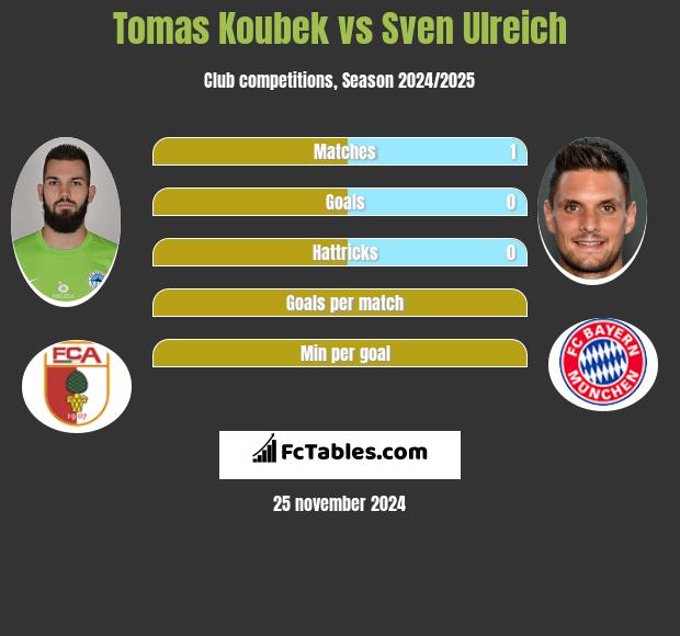 Tomas Koubek vs Sven Ulreich h2h player stats