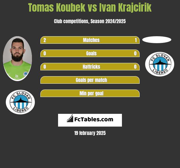 Tomas Koubek vs Ivan Krajcirik h2h player stats