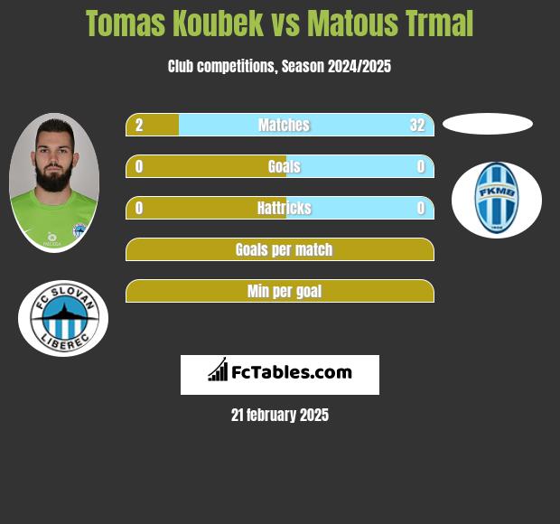 Tomas Koubek vs Matous Trmal h2h player stats