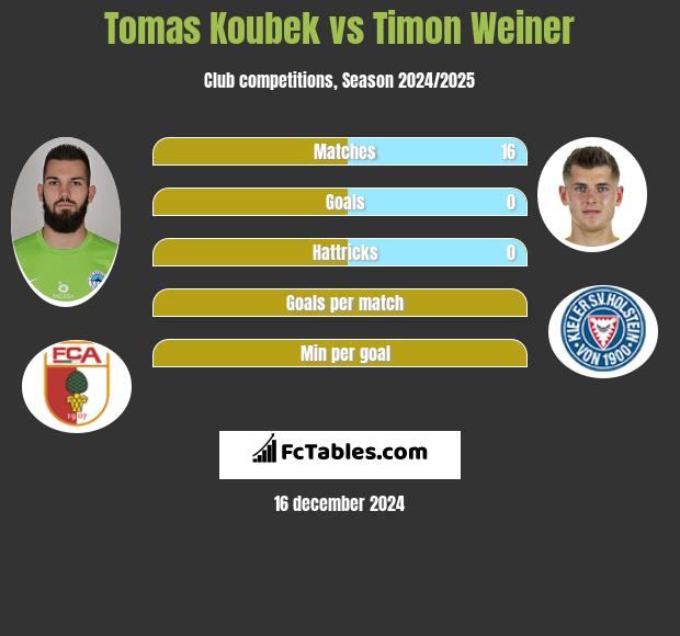 Tomas Koubek vs Timon Weiner h2h player stats