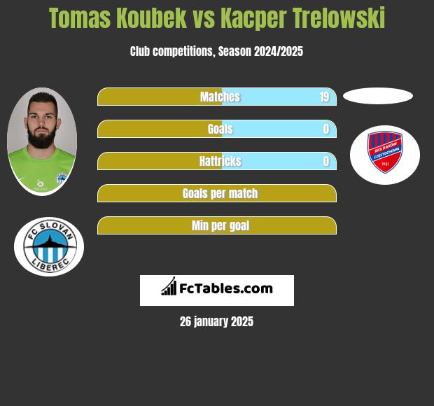 Tomas Koubek vs Kacper Trelowski h2h player stats