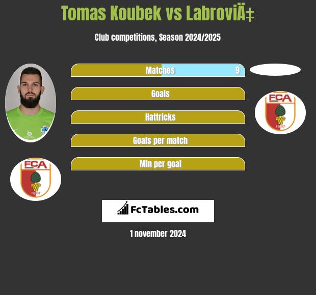 Tomas Koubek vs LabroviÄ‡ h2h player stats