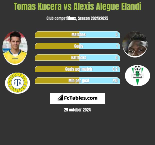 Tomas Kucera vs Alexis Alegue Elandi h2h player stats