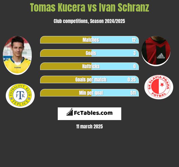 Tomas Kucera vs Ivan Schranz h2h player stats